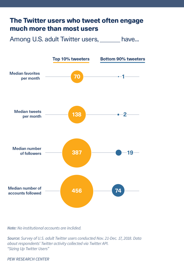 The Twitter users who tweet often engage much more than most users